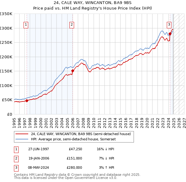 24, CALE WAY, WINCANTON, BA9 9BS: Price paid vs HM Land Registry's House Price Index