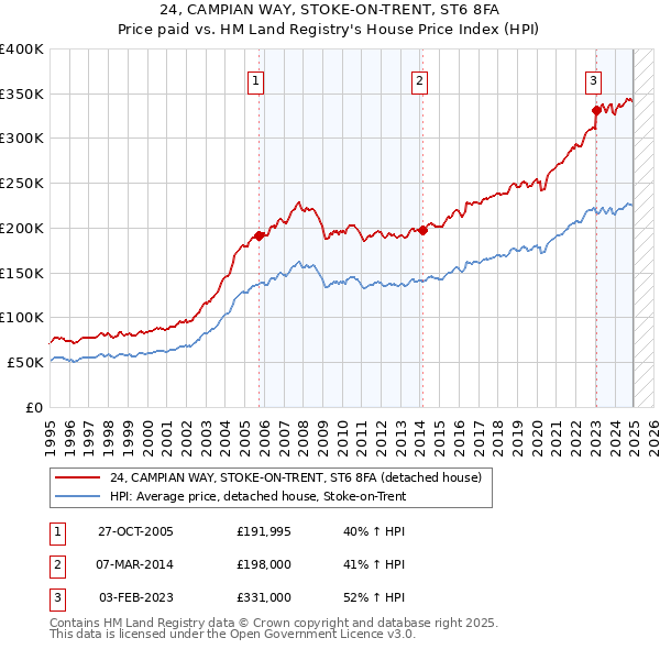 24, CAMPIAN WAY, STOKE-ON-TRENT, ST6 8FA: Price paid vs HM Land Registry's House Price Index