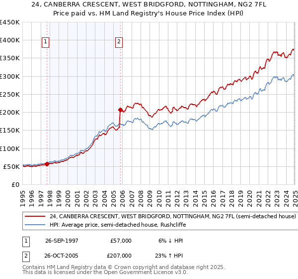 24, CANBERRA CRESCENT, WEST BRIDGFORD, NOTTINGHAM, NG2 7FL: Price paid vs HM Land Registry's House Price Index