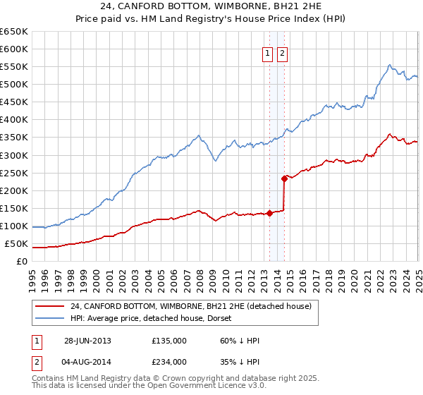 24, CANFORD BOTTOM, WIMBORNE, BH21 2HE: Price paid vs HM Land Registry's House Price Index