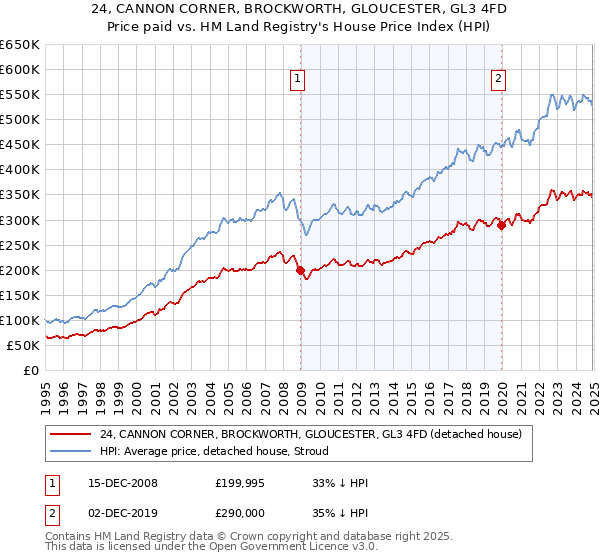 24, CANNON CORNER, BROCKWORTH, GLOUCESTER, GL3 4FD: Price paid vs HM Land Registry's House Price Index