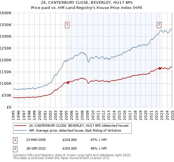 24, CANTERBURY CLOSE, BEVERLEY, HU17 8PS: Price paid vs HM Land Registry's House Price Index