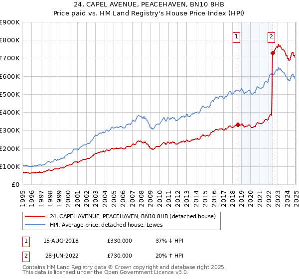 24, CAPEL AVENUE, PEACEHAVEN, BN10 8HB: Price paid vs HM Land Registry's House Price Index