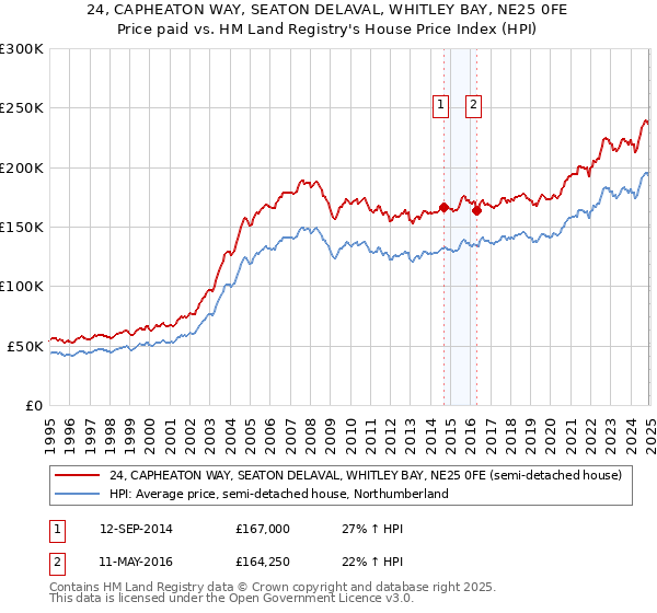 24, CAPHEATON WAY, SEATON DELAVAL, WHITLEY BAY, NE25 0FE: Price paid vs HM Land Registry's House Price Index