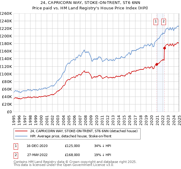 24, CAPRICORN WAY, STOKE-ON-TRENT, ST6 6NN: Price paid vs HM Land Registry's House Price Index