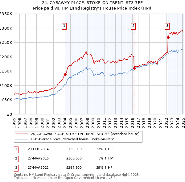 24, CARAWAY PLACE, STOKE-ON-TRENT, ST3 7FE: Price paid vs HM Land Registry's House Price Index