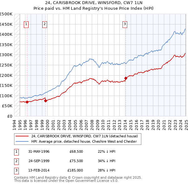 24, CARISBROOK DRIVE, WINSFORD, CW7 1LN: Price paid vs HM Land Registry's House Price Index