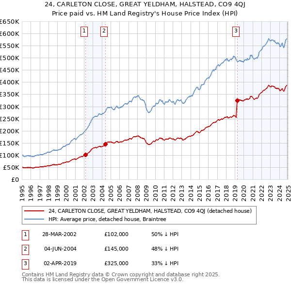 24, CARLETON CLOSE, GREAT YELDHAM, HALSTEAD, CO9 4QJ: Price paid vs HM Land Registry's House Price Index