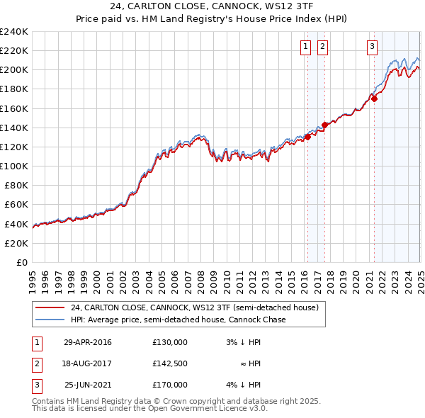 24, CARLTON CLOSE, CANNOCK, WS12 3TF: Price paid vs HM Land Registry's House Price Index