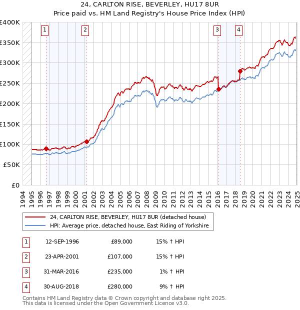 24, CARLTON RISE, BEVERLEY, HU17 8UR: Price paid vs HM Land Registry's House Price Index