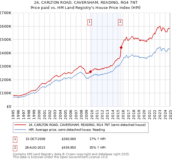 24, CARLTON ROAD, CAVERSHAM, READING, RG4 7NT: Price paid vs HM Land Registry's House Price Index