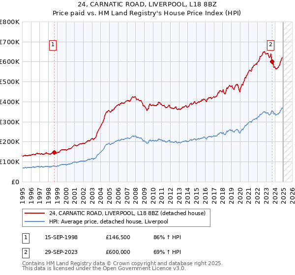 24, CARNATIC ROAD, LIVERPOOL, L18 8BZ: Price paid vs HM Land Registry's House Price Index