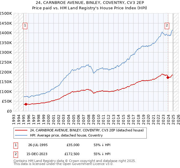 24, CARNBROE AVENUE, BINLEY, COVENTRY, CV3 2EP: Price paid vs HM Land Registry's House Price Index