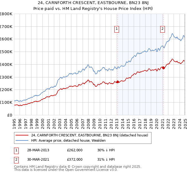 24, CARNFORTH CRESCENT, EASTBOURNE, BN23 8NJ: Price paid vs HM Land Registry's House Price Index