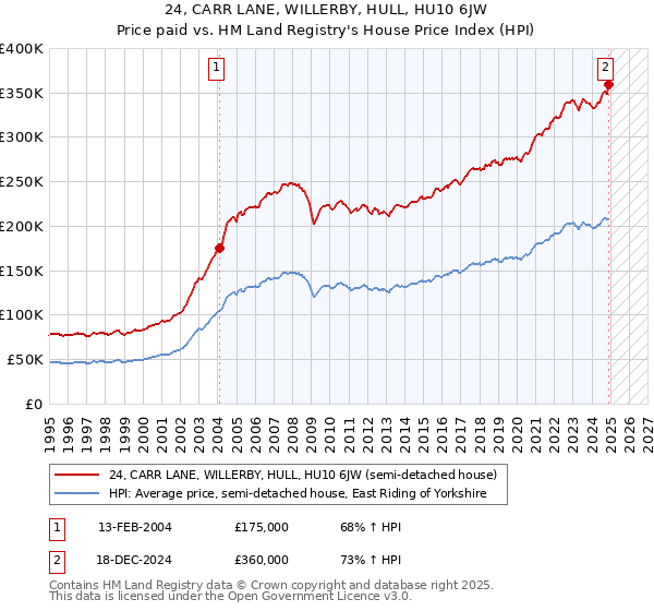 24, CARR LANE, WILLERBY, HULL, HU10 6JW: Price paid vs HM Land Registry's House Price Index