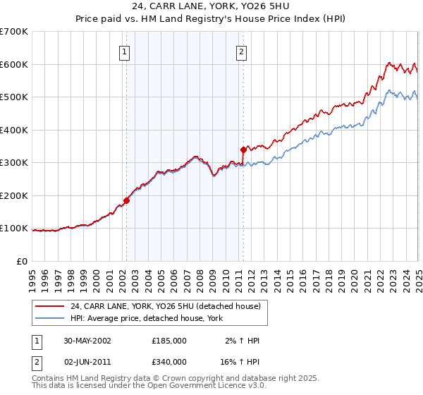 24, CARR LANE, YORK, YO26 5HU: Price paid vs HM Land Registry's House Price Index