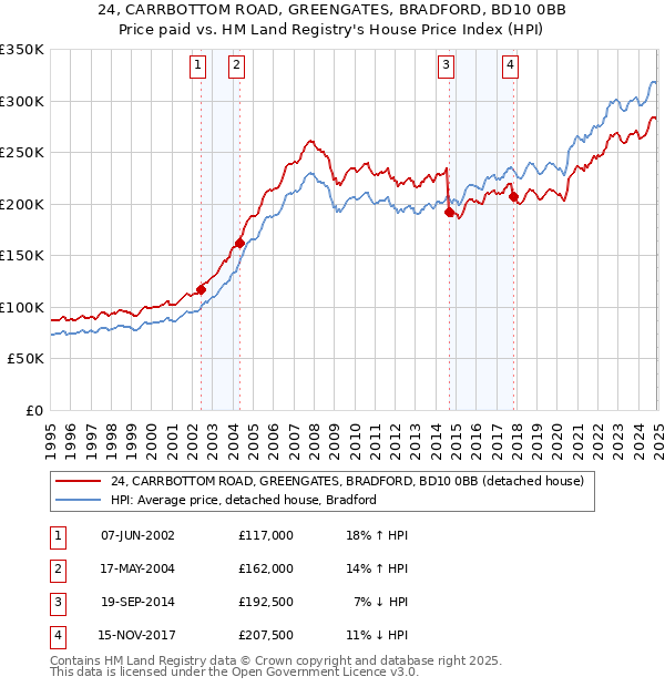 24, CARRBOTTOM ROAD, GREENGATES, BRADFORD, BD10 0BB: Price paid vs HM Land Registry's House Price Index