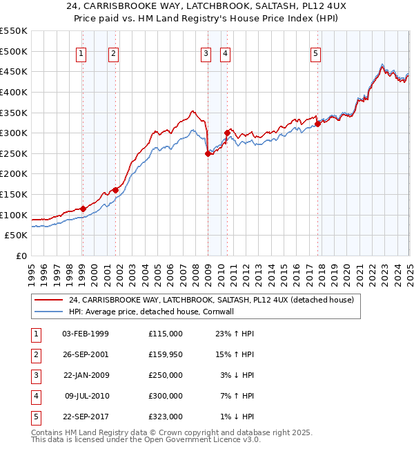 24, CARRISBROOKE WAY, LATCHBROOK, SALTASH, PL12 4UX: Price paid vs HM Land Registry's House Price Index
