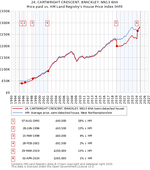24, CARTWRIGHT CRESCENT, BRACKLEY, NN13 6HA: Price paid vs HM Land Registry's House Price Index
