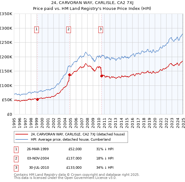 24, CARVORAN WAY, CARLISLE, CA2 7XJ: Price paid vs HM Land Registry's House Price Index