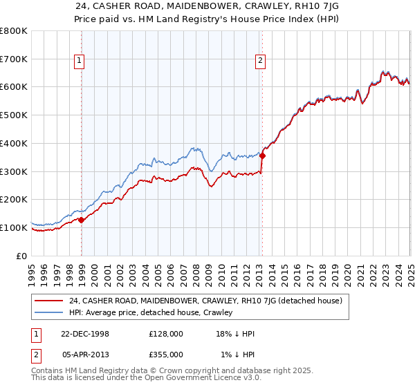24, CASHER ROAD, MAIDENBOWER, CRAWLEY, RH10 7JG: Price paid vs HM Land Registry's House Price Index