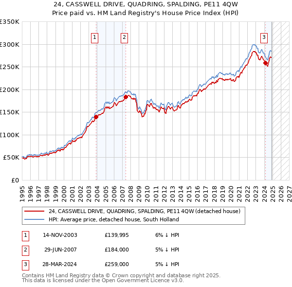 24, CASSWELL DRIVE, QUADRING, SPALDING, PE11 4QW: Price paid vs HM Land Registry's House Price Index