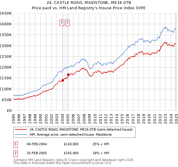 24, CASTLE ROAD, MAIDSTONE, ME16 0TB: Price paid vs HM Land Registry's House Price Index