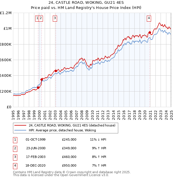 24, CASTLE ROAD, WOKING, GU21 4ES: Price paid vs HM Land Registry's House Price Index