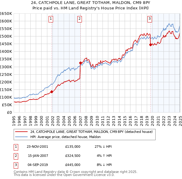 24, CATCHPOLE LANE, GREAT TOTHAM, MALDON, CM9 8PY: Price paid vs HM Land Registry's House Price Index
