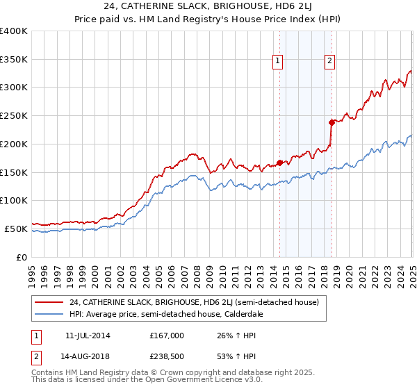 24, CATHERINE SLACK, BRIGHOUSE, HD6 2LJ: Price paid vs HM Land Registry's House Price Index