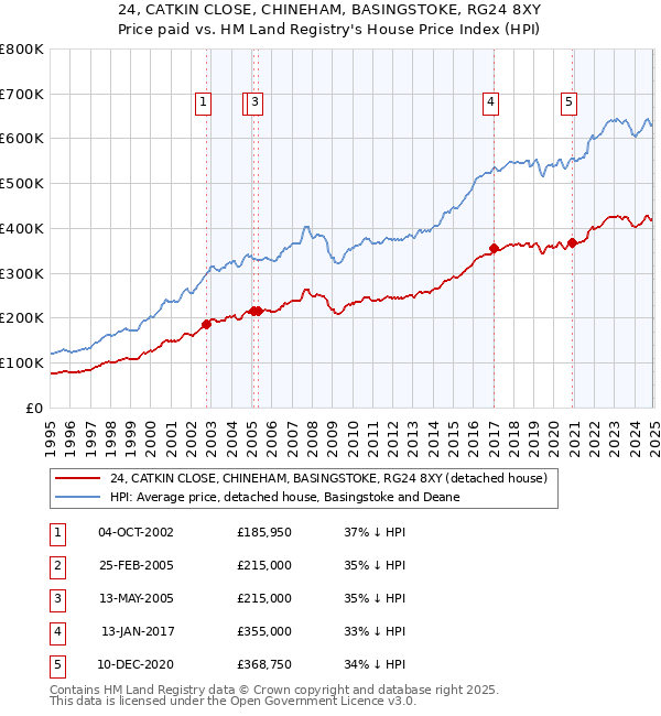 24, CATKIN CLOSE, CHINEHAM, BASINGSTOKE, RG24 8XY: Price paid vs HM Land Registry's House Price Index