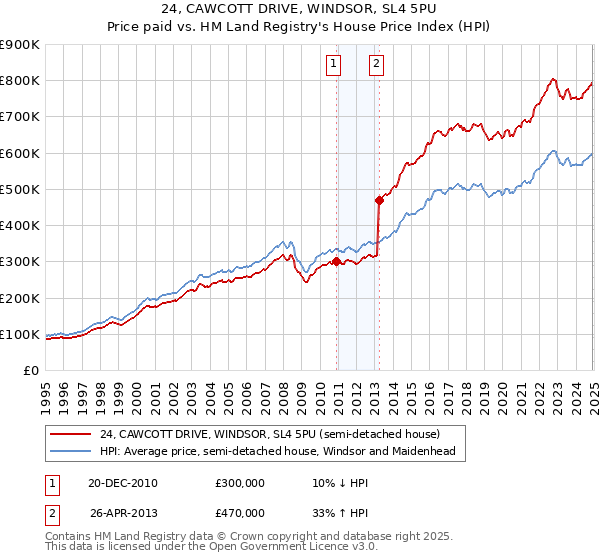 24, CAWCOTT DRIVE, WINDSOR, SL4 5PU: Price paid vs HM Land Registry's House Price Index