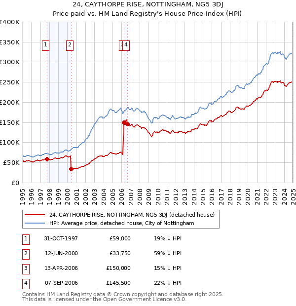 24, CAYTHORPE RISE, NOTTINGHAM, NG5 3DJ: Price paid vs HM Land Registry's House Price Index