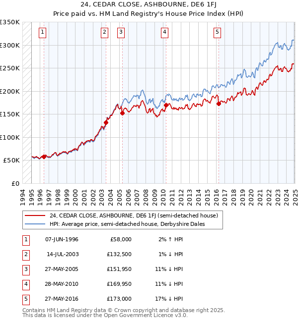 24, CEDAR CLOSE, ASHBOURNE, DE6 1FJ: Price paid vs HM Land Registry's House Price Index