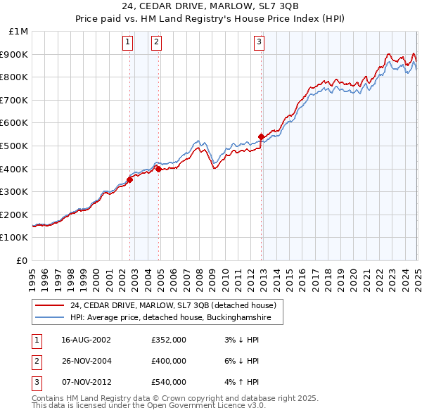 24, CEDAR DRIVE, MARLOW, SL7 3QB: Price paid vs HM Land Registry's House Price Index