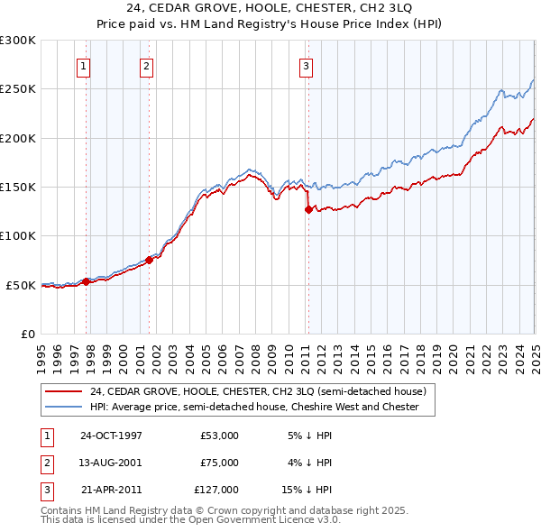 24, CEDAR GROVE, HOOLE, CHESTER, CH2 3LQ: Price paid vs HM Land Registry's House Price Index
