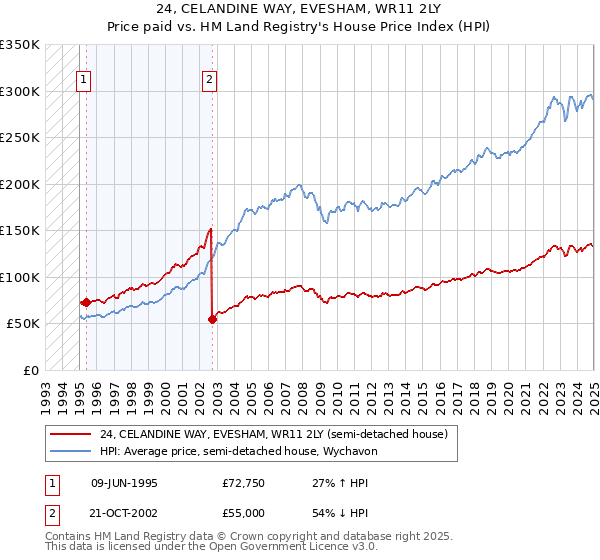 24, CELANDINE WAY, EVESHAM, WR11 2LY: Price paid vs HM Land Registry's House Price Index