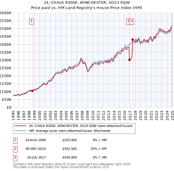 24, CHALK RIDGE, WINCHESTER, SO23 0QW: Price paid vs HM Land Registry's House Price Index