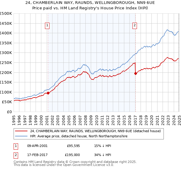 24, CHAMBERLAIN WAY, RAUNDS, WELLINGBOROUGH, NN9 6UE: Price paid vs HM Land Registry's House Price Index
