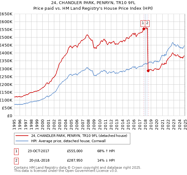 24, CHANDLER PARK, PENRYN, TR10 9FL: Price paid vs HM Land Registry's House Price Index