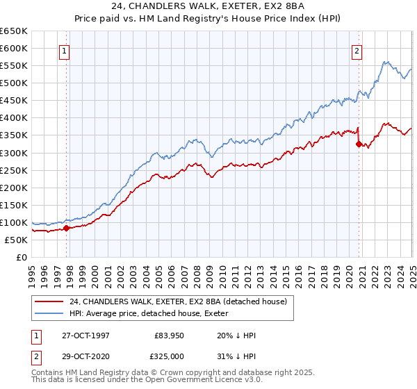 24, CHANDLERS WALK, EXETER, EX2 8BA: Price paid vs HM Land Registry's House Price Index