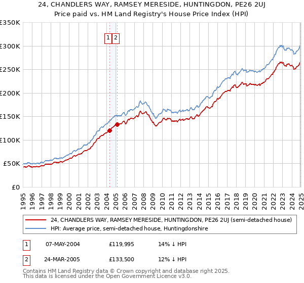 24, CHANDLERS WAY, RAMSEY MERESIDE, HUNTINGDON, PE26 2UJ: Price paid vs HM Land Registry's House Price Index