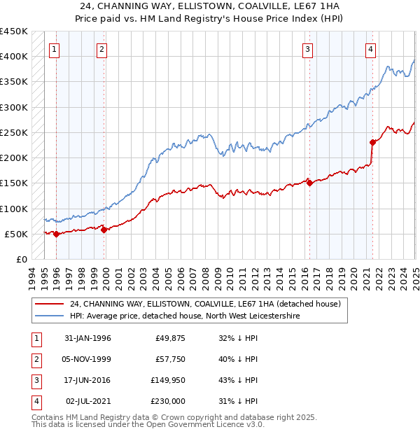 24, CHANNING WAY, ELLISTOWN, COALVILLE, LE67 1HA: Price paid vs HM Land Registry's House Price Index