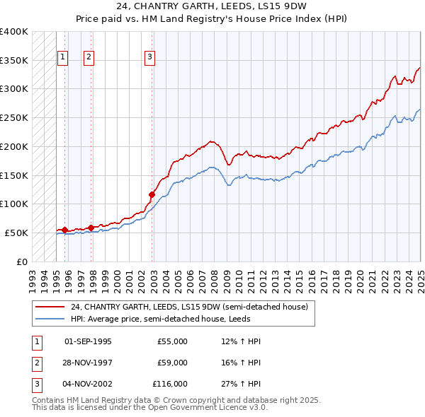 24, CHANTRY GARTH, LEEDS, LS15 9DW: Price paid vs HM Land Registry's House Price Index