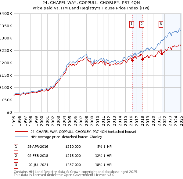 24, CHAPEL WAY, COPPULL, CHORLEY, PR7 4QN: Price paid vs HM Land Registry's House Price Index