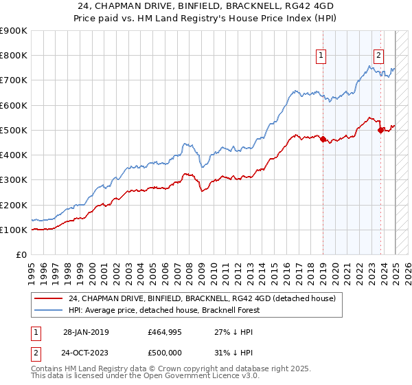 24, CHAPMAN DRIVE, BINFIELD, BRACKNELL, RG42 4GD: Price paid vs HM Land Registry's House Price Index