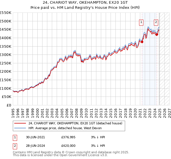 24, CHARIOT WAY, OKEHAMPTON, EX20 1GT: Price paid vs HM Land Registry's House Price Index