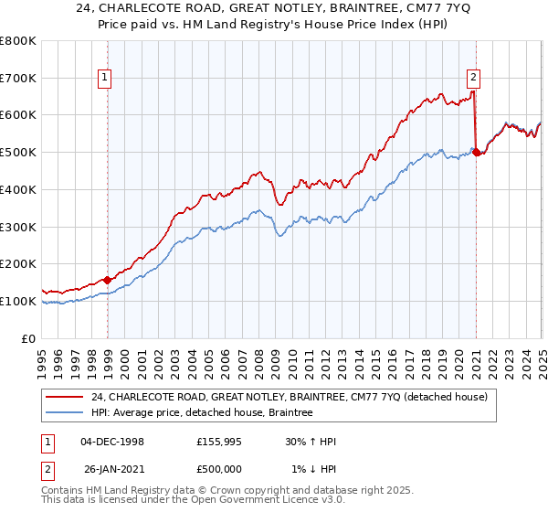 24, CHARLECOTE ROAD, GREAT NOTLEY, BRAINTREE, CM77 7YQ: Price paid vs HM Land Registry's House Price Index