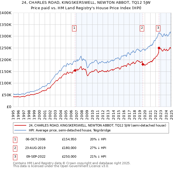 24, CHARLES ROAD, KINGSKERSWELL, NEWTON ABBOT, TQ12 5JW: Price paid vs HM Land Registry's House Price Index