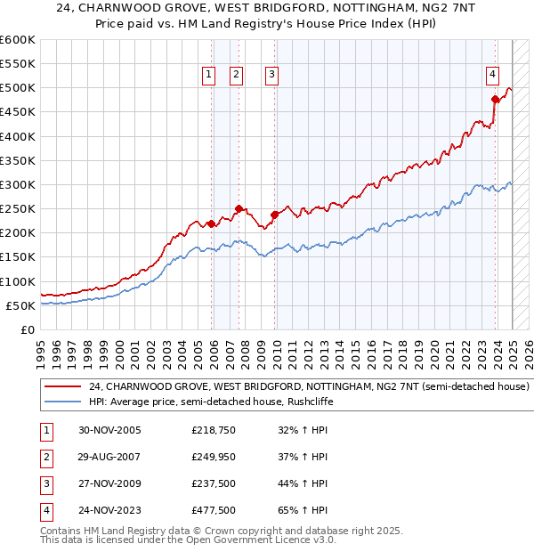 24, CHARNWOOD GROVE, WEST BRIDGFORD, NOTTINGHAM, NG2 7NT: Price paid vs HM Land Registry's House Price Index